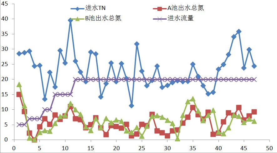 总氮处理设备