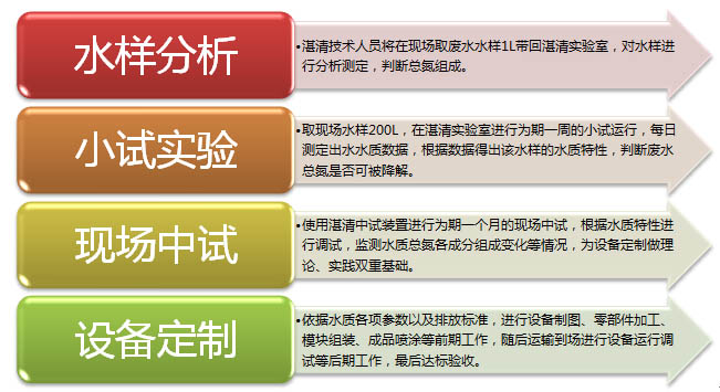 总氮处理设备